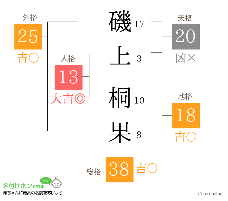 磯上 桐果さんの姓名判断結果