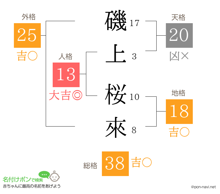 磯上 桜來さんの姓名判断結果