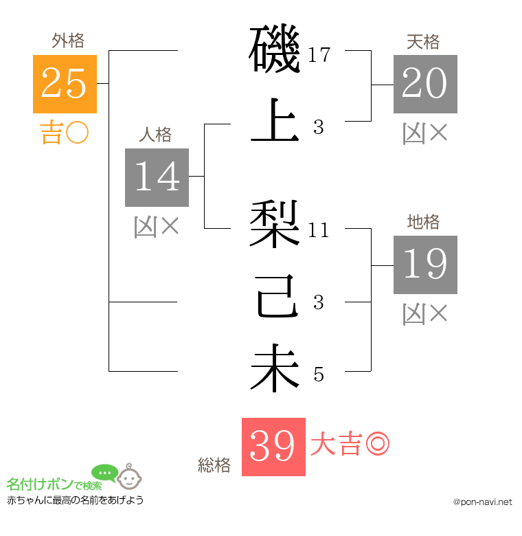 磯上 梨己未さんの姓名判断結果