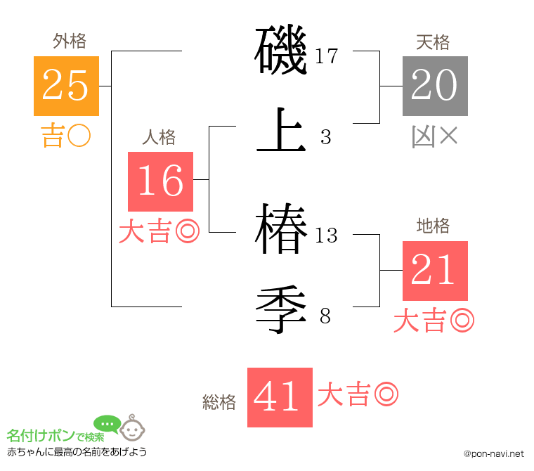 磯上 椿季さんの姓名判断結果