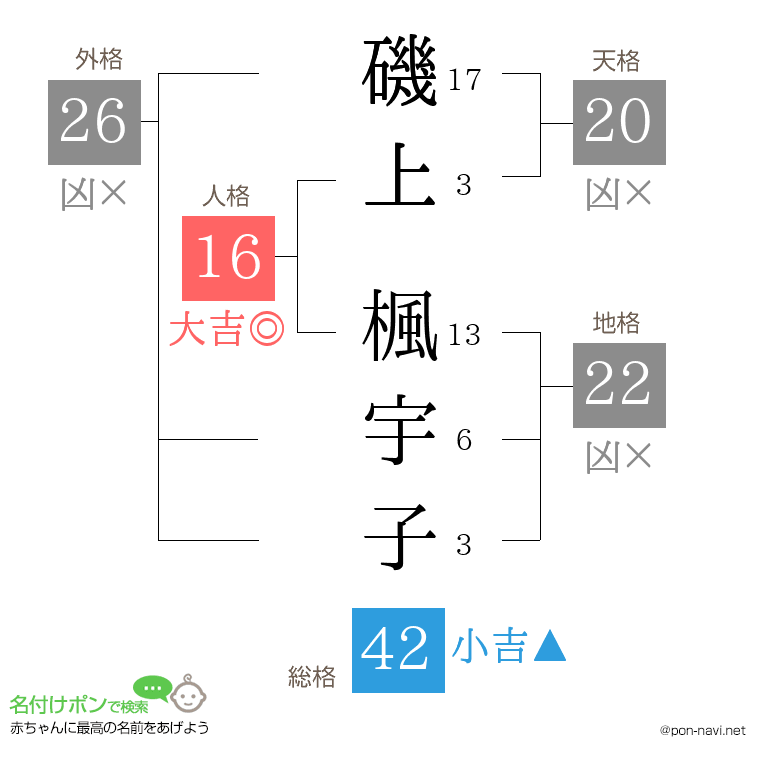 磯上 楓宇子さんの姓名判断結果