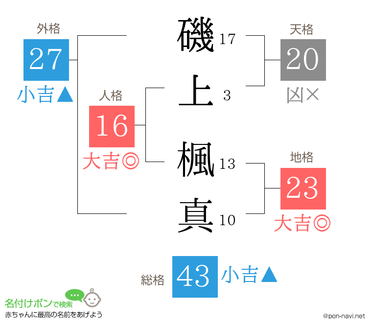 磯上 楓真さんの姓名判断結果
