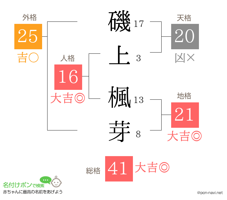 磯上 楓芽さんの姓名判断結果