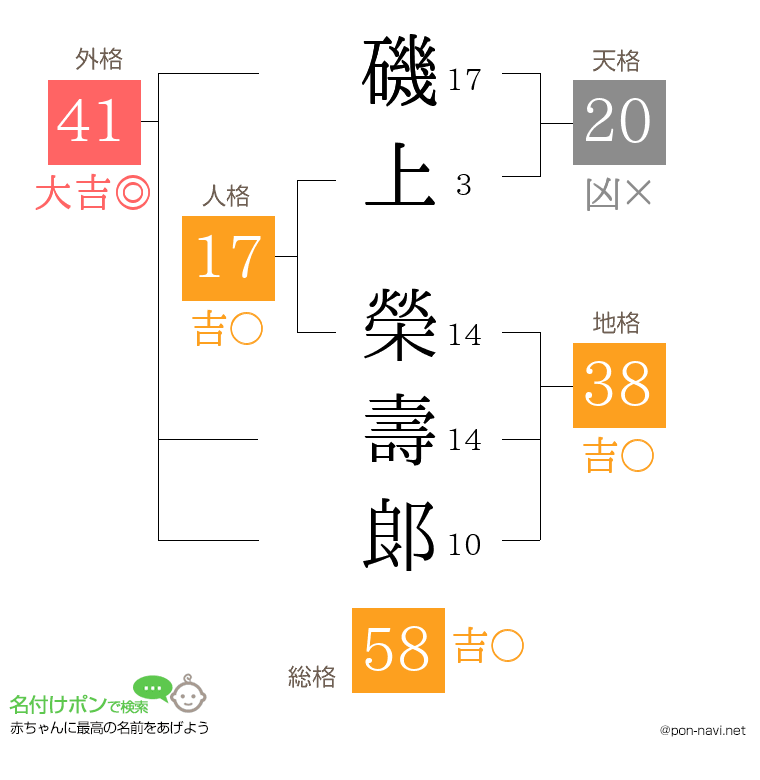 磯上 榮壽郞さんの姓名判断結果