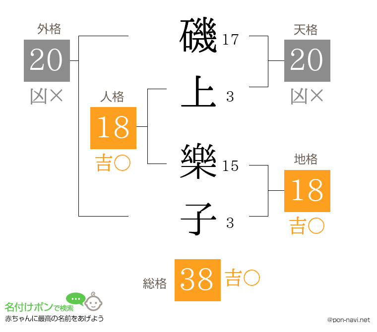 磯上 樂子さんの姓名判断結果