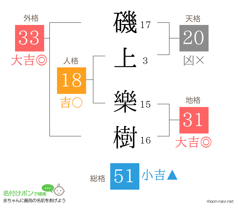 磯上 樂樹さんの姓名判断結果