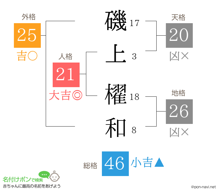 磯上 櫂和さんの姓名判断結果