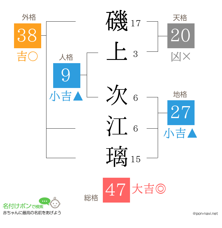 磯上 次江璃さんの姓名判断結果