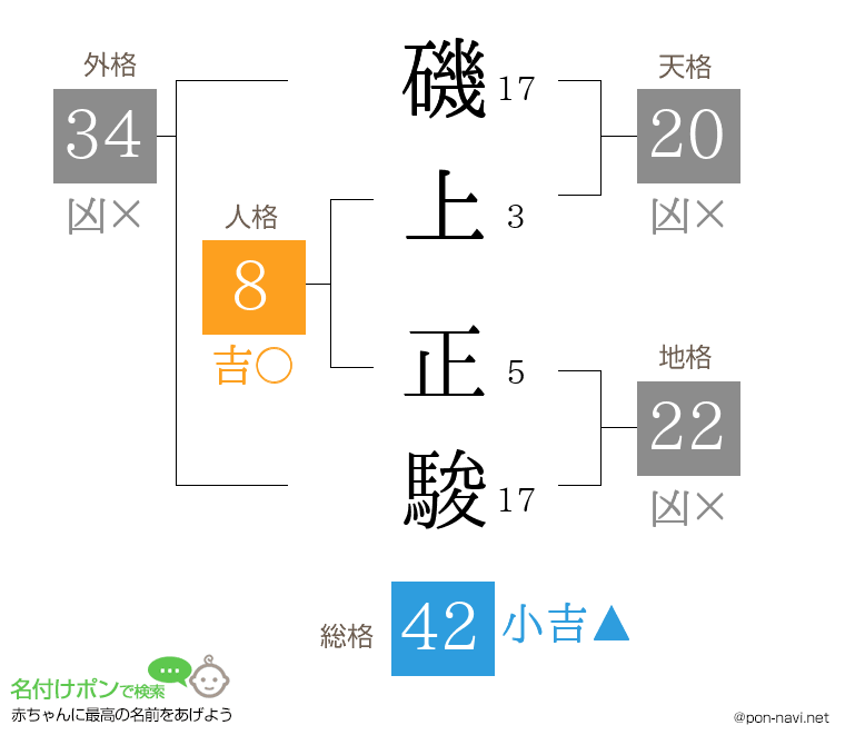 磯上 正駿さんの姓名判断結果