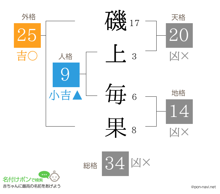 磯上 毎果さんの姓名判断結果