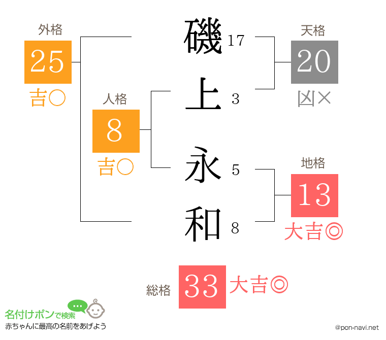 磯上 永和さんの姓名判断結果