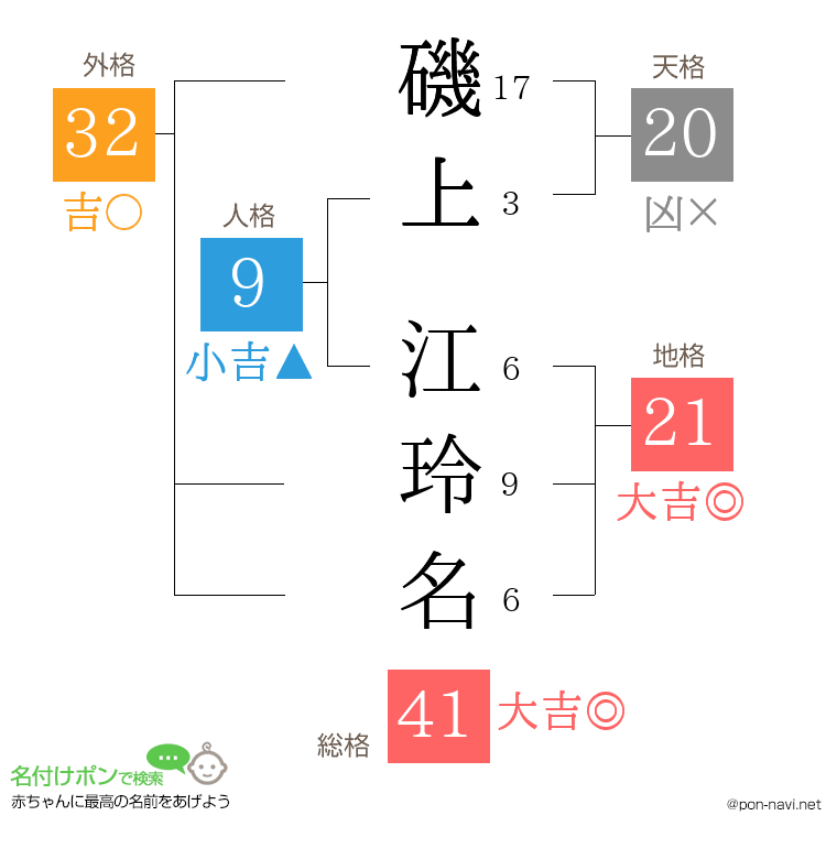 磯上 江玲名さんの姓名判断結果