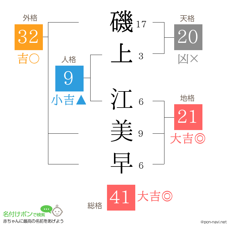 磯上 江美早さんの姓名判断結果