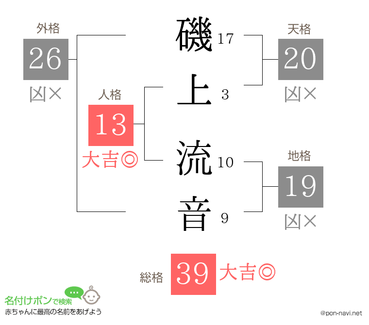 磯上 流音さんの姓名判断結果