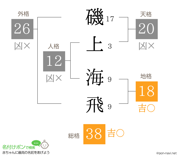 磯上 海飛さんの姓名判断結果