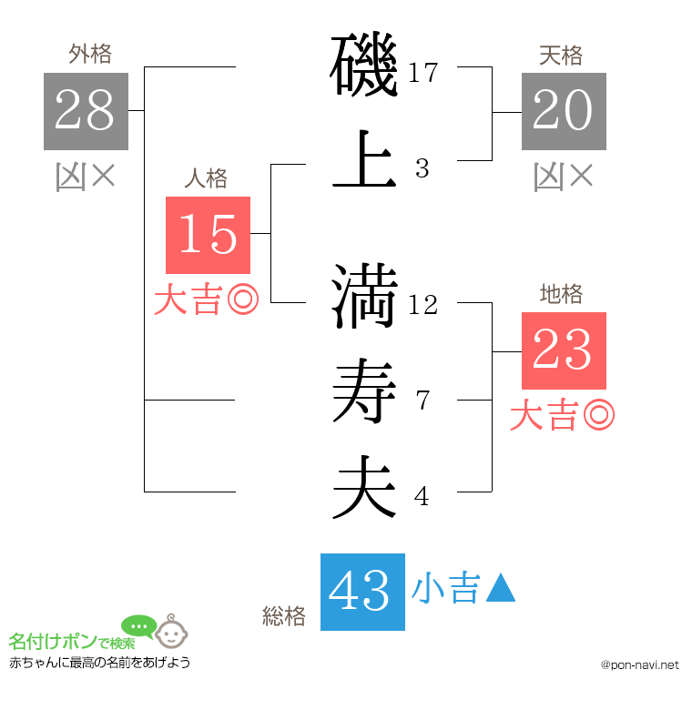 磯上 満寿夫さんの姓名判断結果