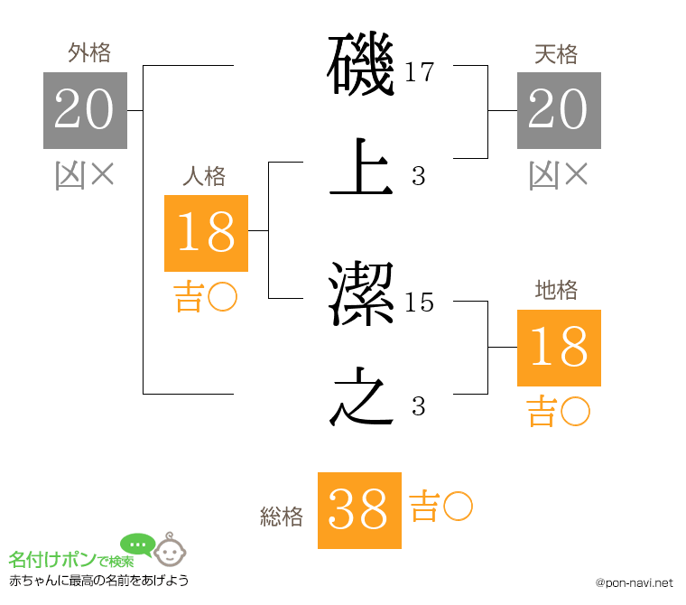 磯上 潔之さんの姓名判断結果