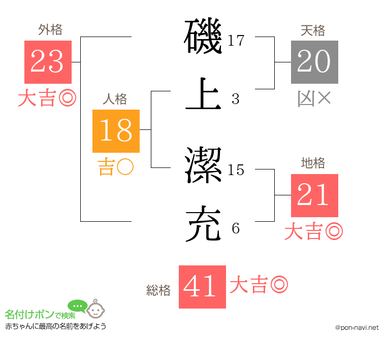 磯上 潔充さんの姓名判断結果