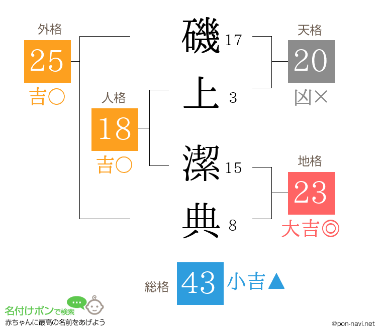 磯上 潔典さんの姓名判断結果