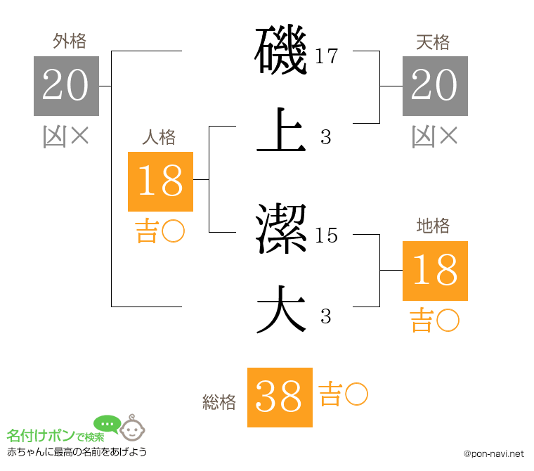 磯上 潔大さんの姓名判断結果