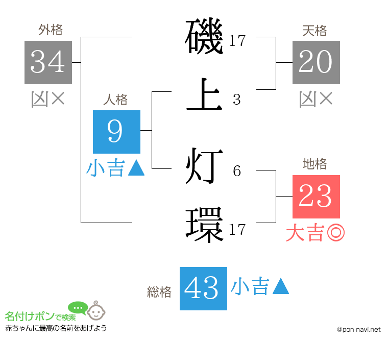 磯上 灯環さんの姓名判断結果