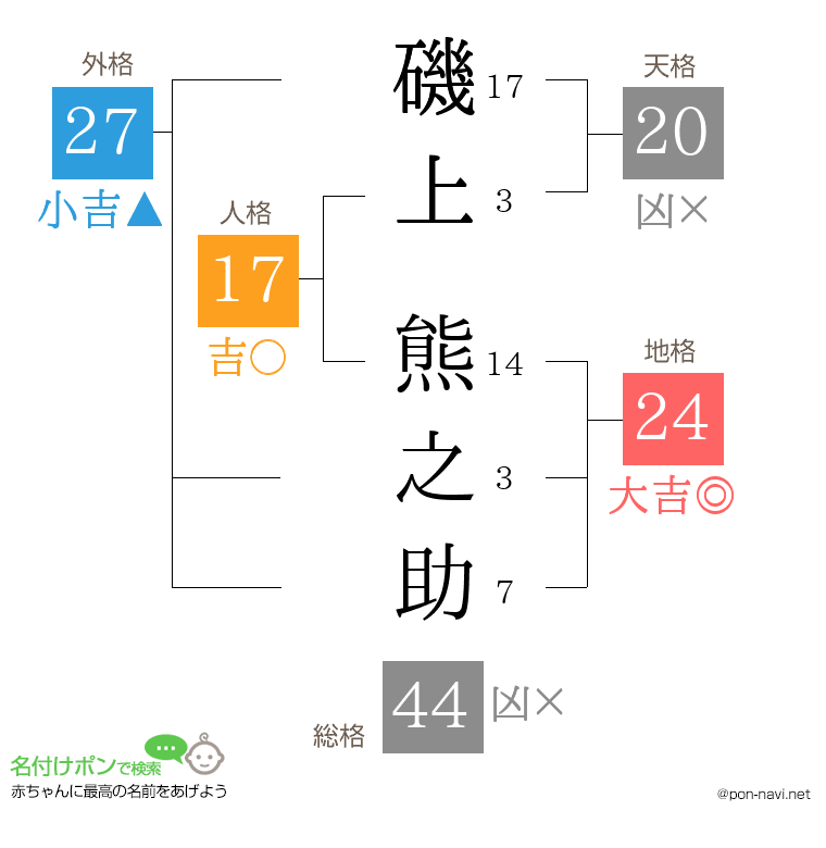 磯上 熊之助さんの姓名判断結果