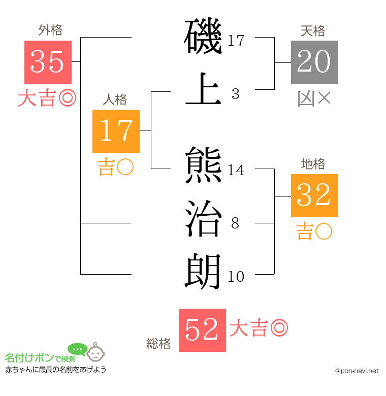 磯上 熊治朗さんの姓名判断結果