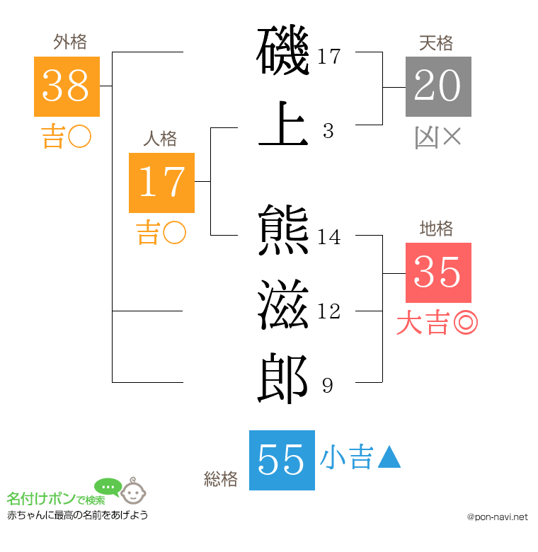 磯上 熊滋郎さんの姓名判断結果