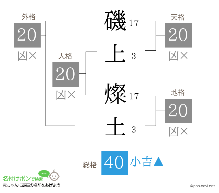 磯上 燦土さんの姓名判断結果