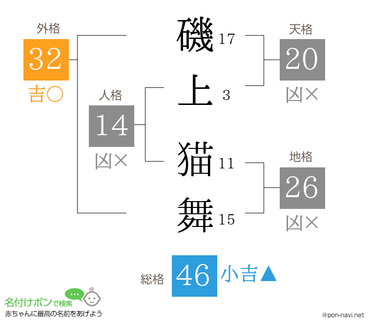 磯上 猫舞さんの姓名判断結果