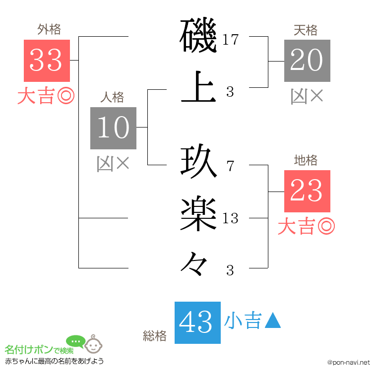磯上 玖楽々さんの姓名判断結果