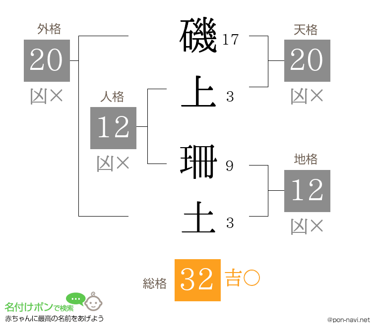 磯上 珊土さんの姓名判断結果