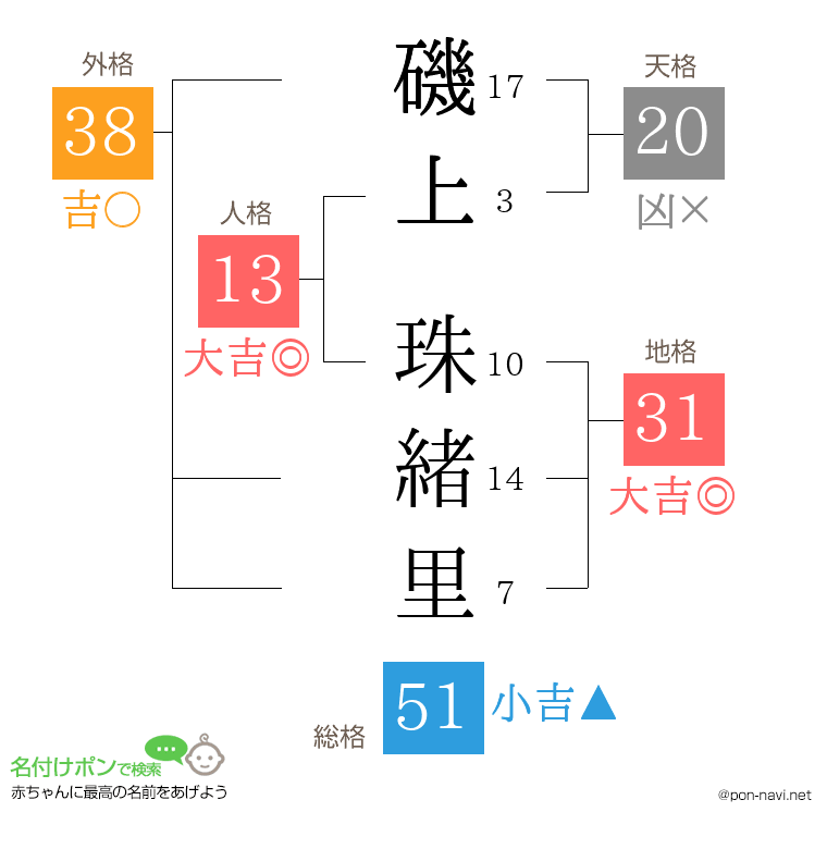 磯上 珠緒里さんの姓名判断結果