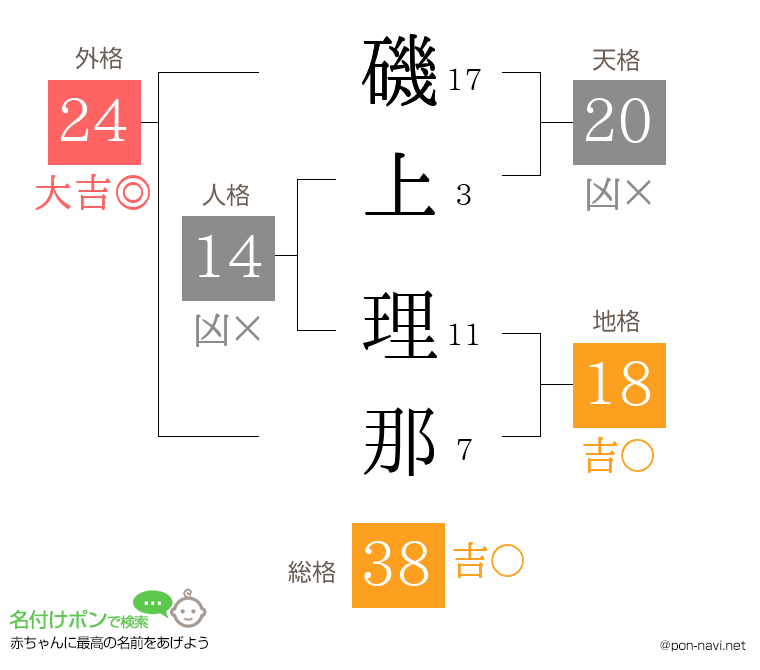 磯上 理那さんの姓名判断結果