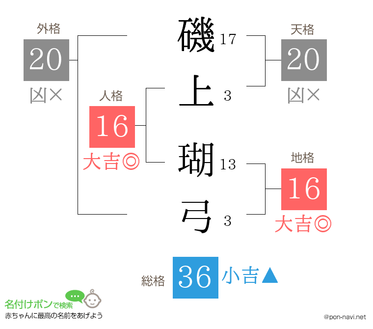 磯上 瑚弓さんの姓名判断結果
