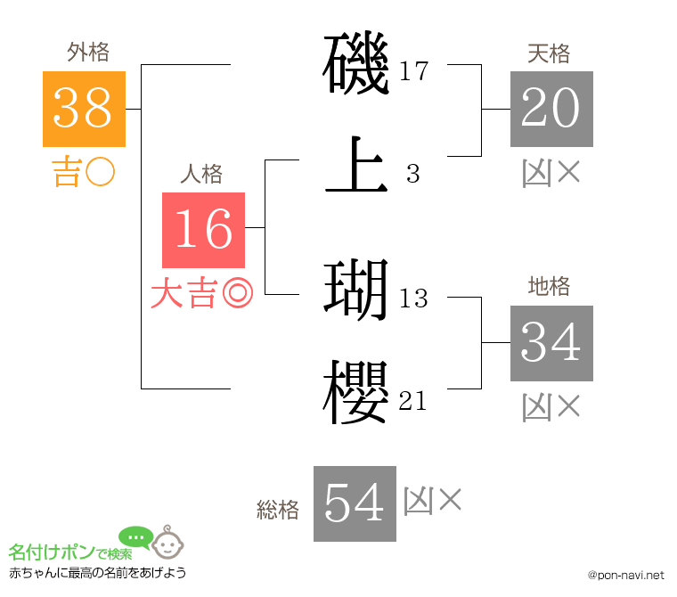 磯上 瑚櫻さんの姓名判断結果
