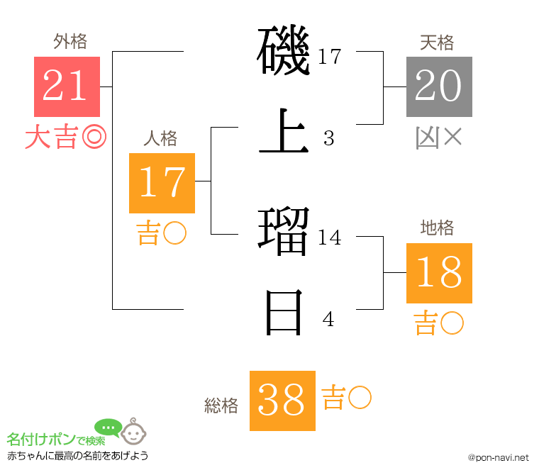 磯上 瑠日さんの姓名判断結果