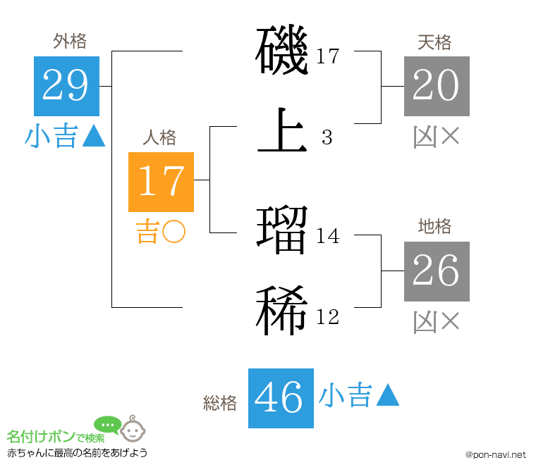 磯上 瑠稀さんの姓名判断結果
