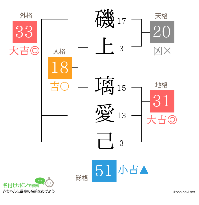 磯上 璃愛己さんの姓名判断結果