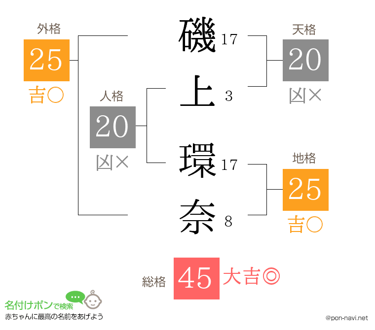 磯上 環奈さんの姓名判断結果