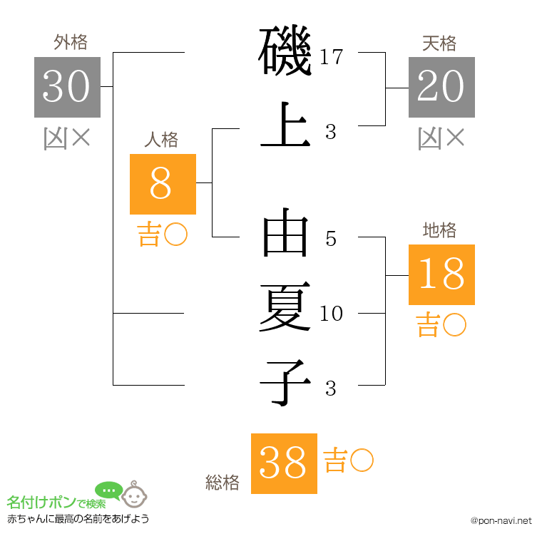 磯上 由夏子さんの姓名判断結果