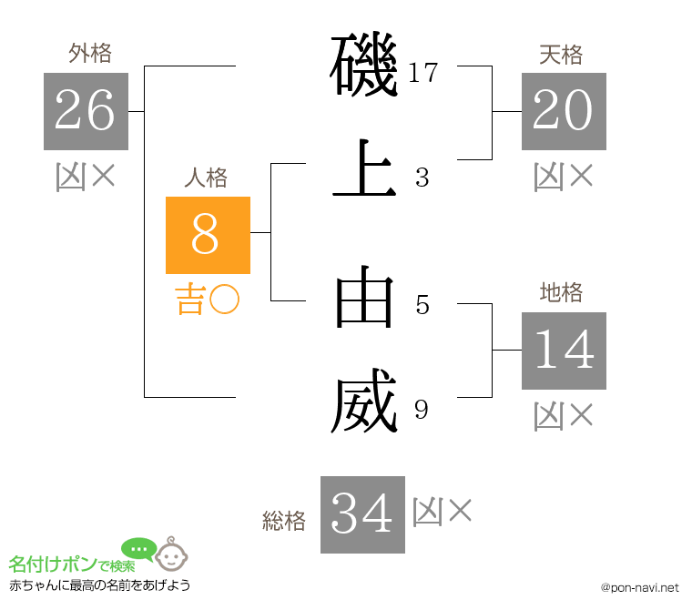 磯上 由威さんの姓名判断結果