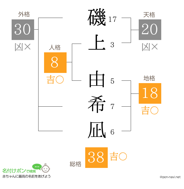 磯上 由希凪さんの姓名判断結果