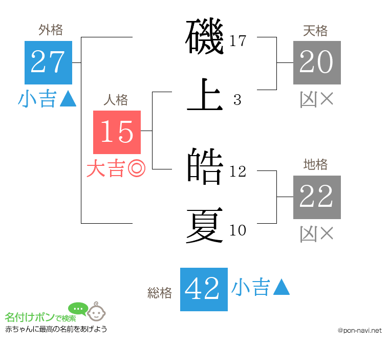 磯上 皓夏さんの姓名判断結果