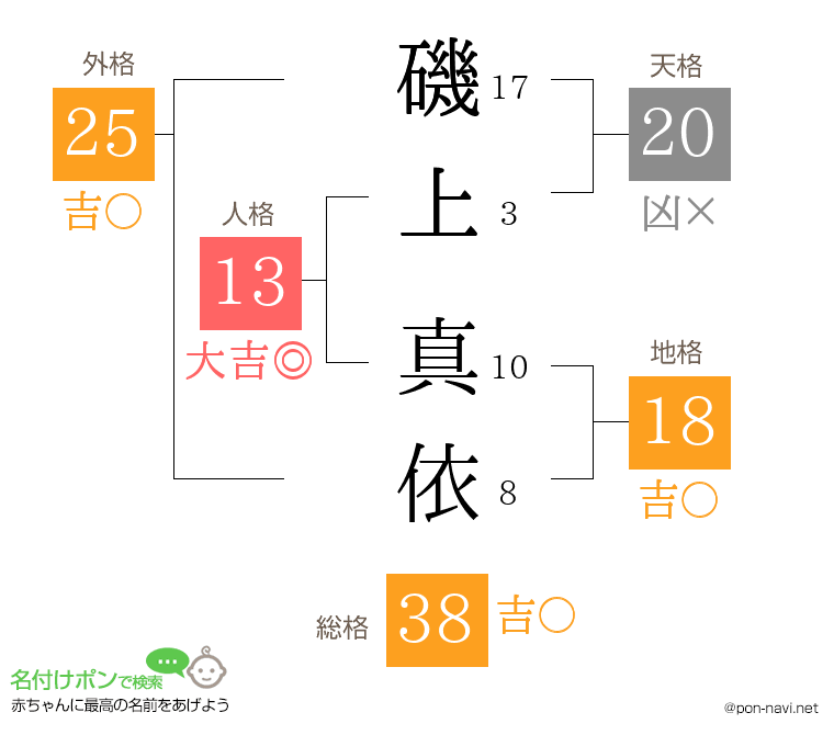 磯上 真依さんの姓名判断結果