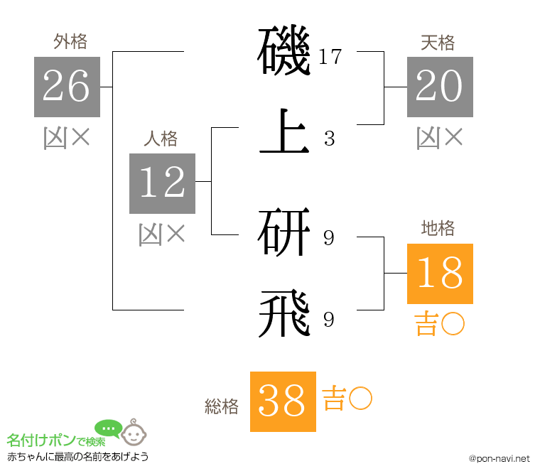 磯上 研飛さんの姓名判断結果