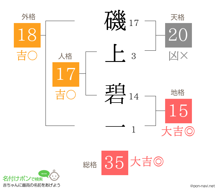 磯上 碧一さんの姓名判断結果