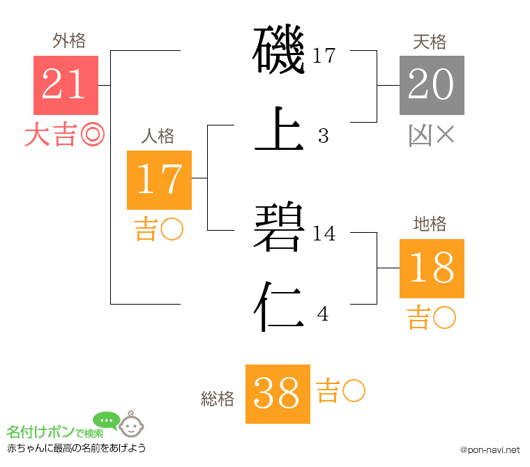 磯上 碧仁さんの姓名判断結果