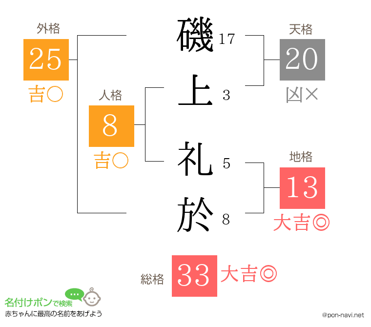 磯上 礼於さんの姓名判断結果