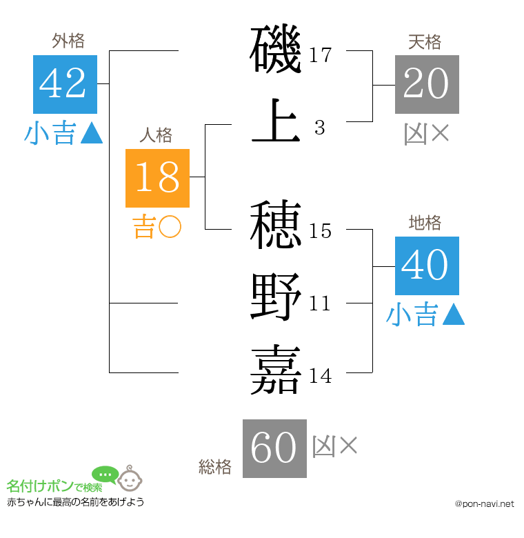 磯上 穂野嘉さんの姓名判断結果